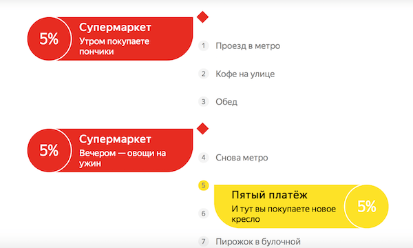 Кэшбэк 5% в "Яндекс.Деньги" - а стоит ли?..